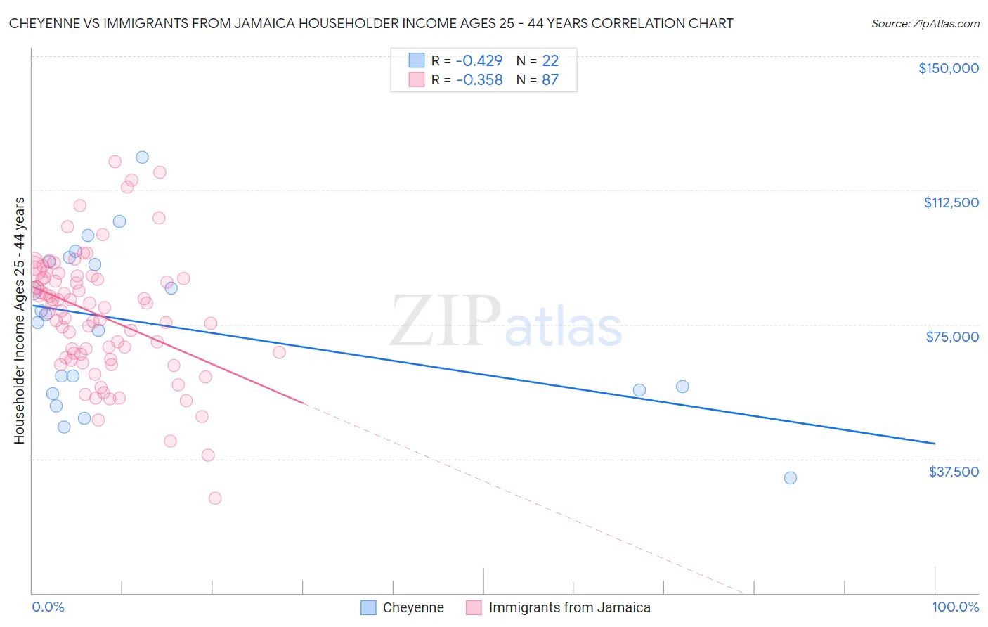 Cheyenne vs Immigrants from Jamaica Householder Income Ages 25 - 44 years