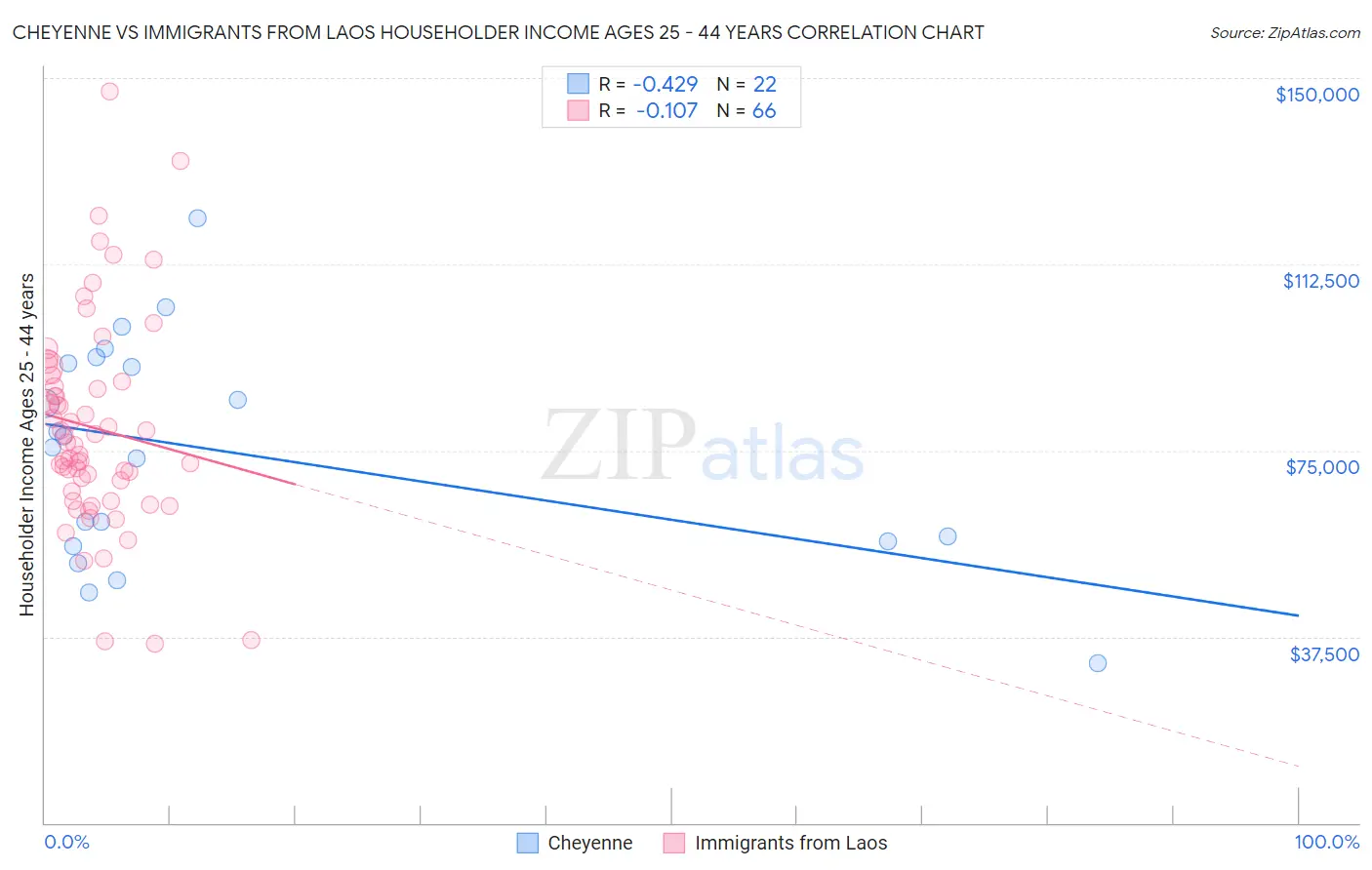 Cheyenne vs Immigrants from Laos Householder Income Ages 25 - 44 years