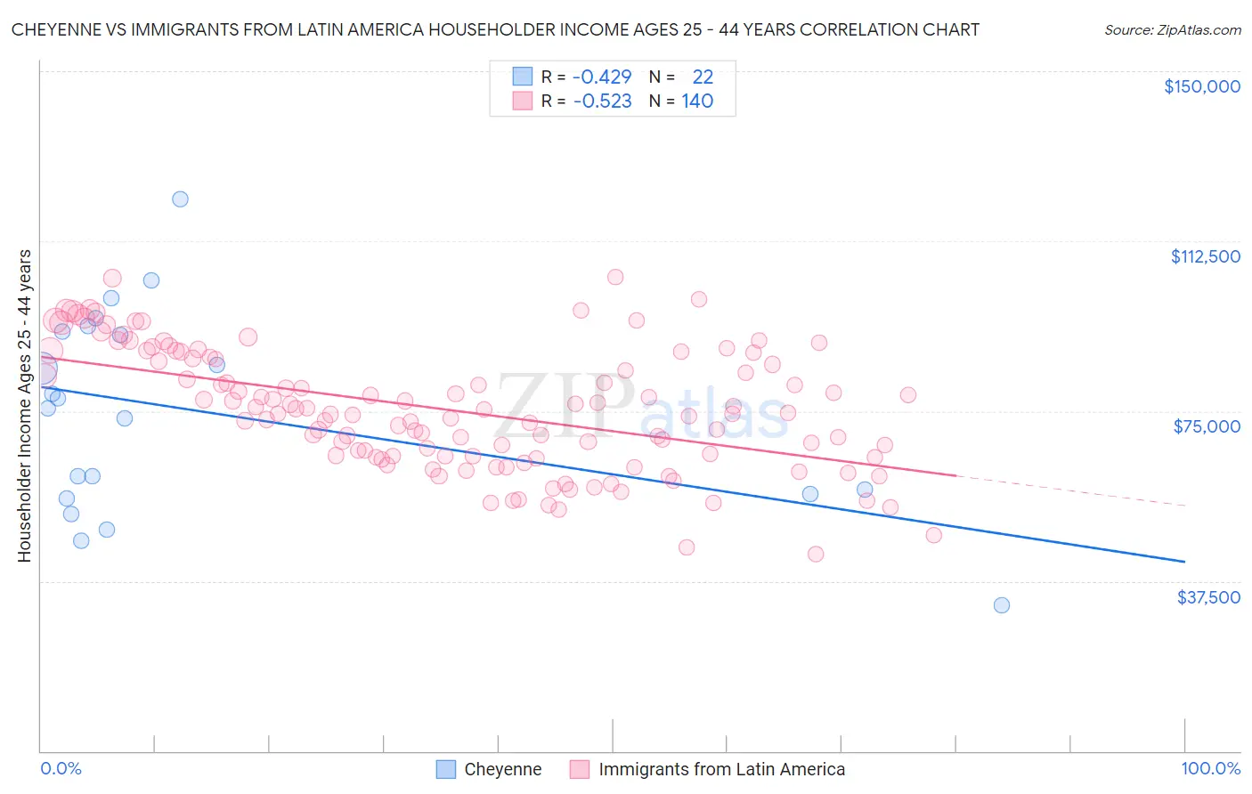 Cheyenne vs Immigrants from Latin America Householder Income Ages 25 - 44 years