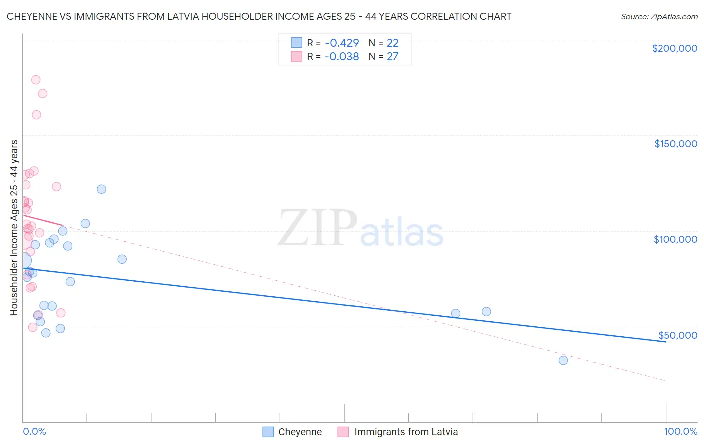 Cheyenne vs Immigrants from Latvia Householder Income Ages 25 - 44 years