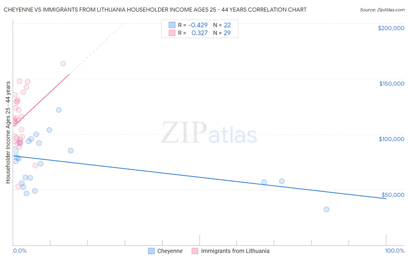 Cheyenne vs Immigrants from Lithuania Householder Income Ages 25 - 44 years