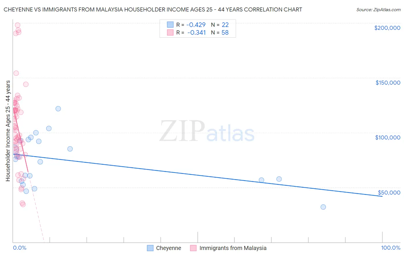 Cheyenne vs Immigrants from Malaysia Householder Income Ages 25 - 44 years