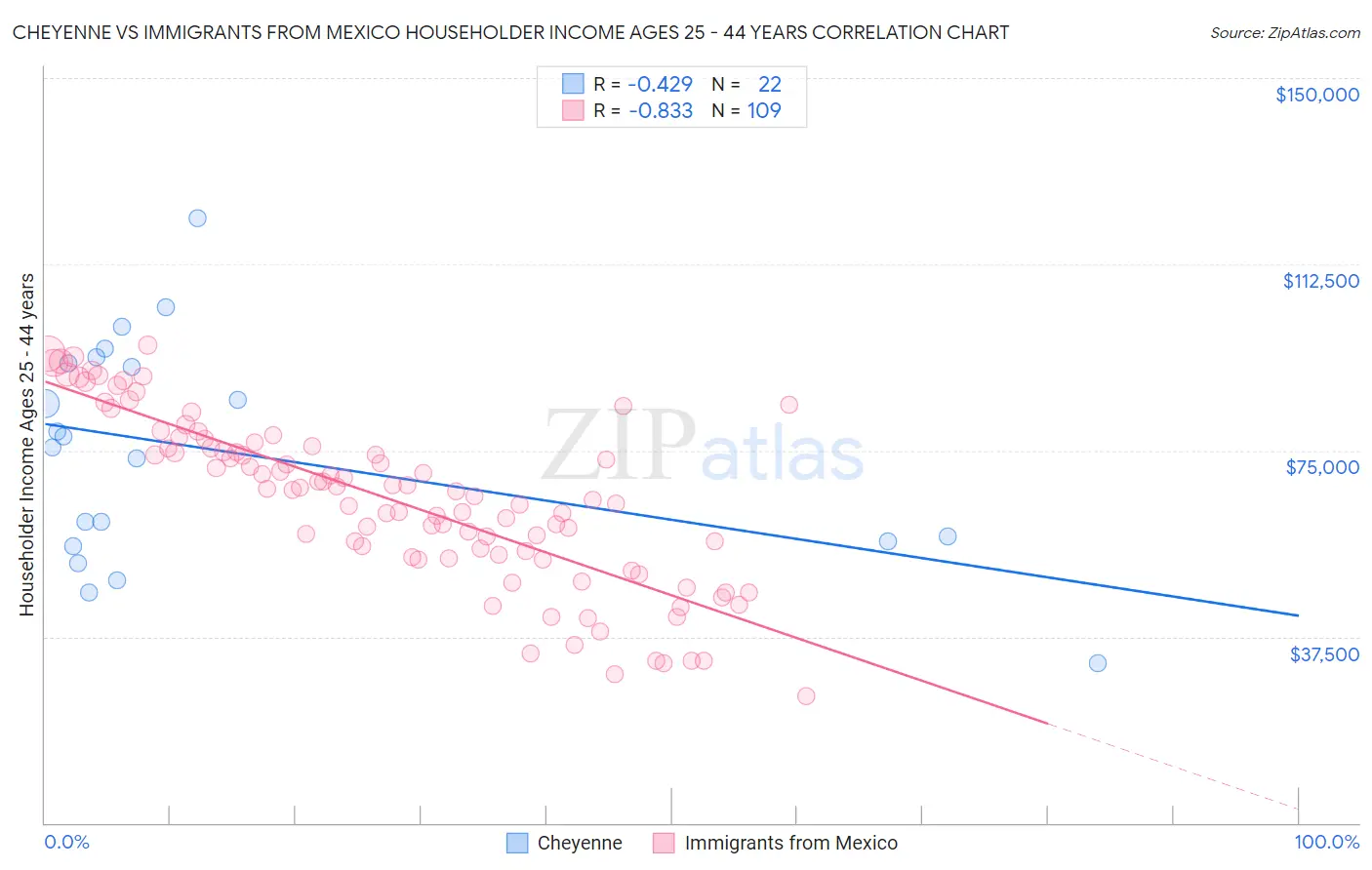 Cheyenne vs Immigrants from Mexico Householder Income Ages 25 - 44 years