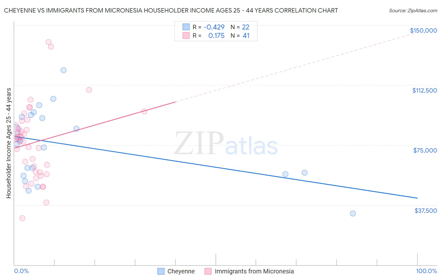 Cheyenne vs Immigrants from Micronesia Householder Income Ages 25 - 44 years
