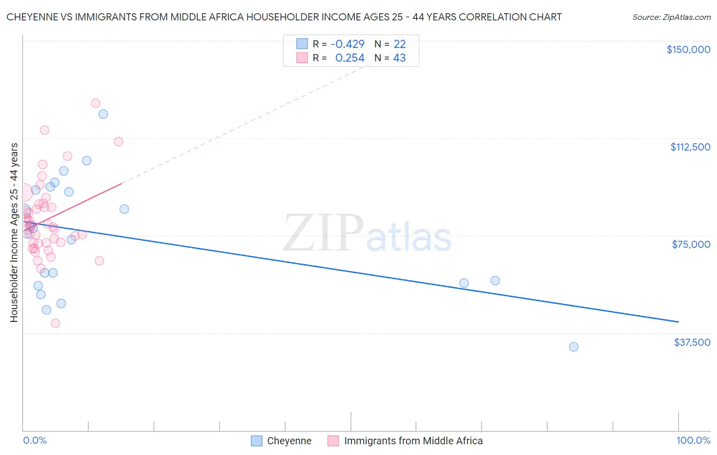 Cheyenne vs Immigrants from Middle Africa Householder Income Ages 25 - 44 years