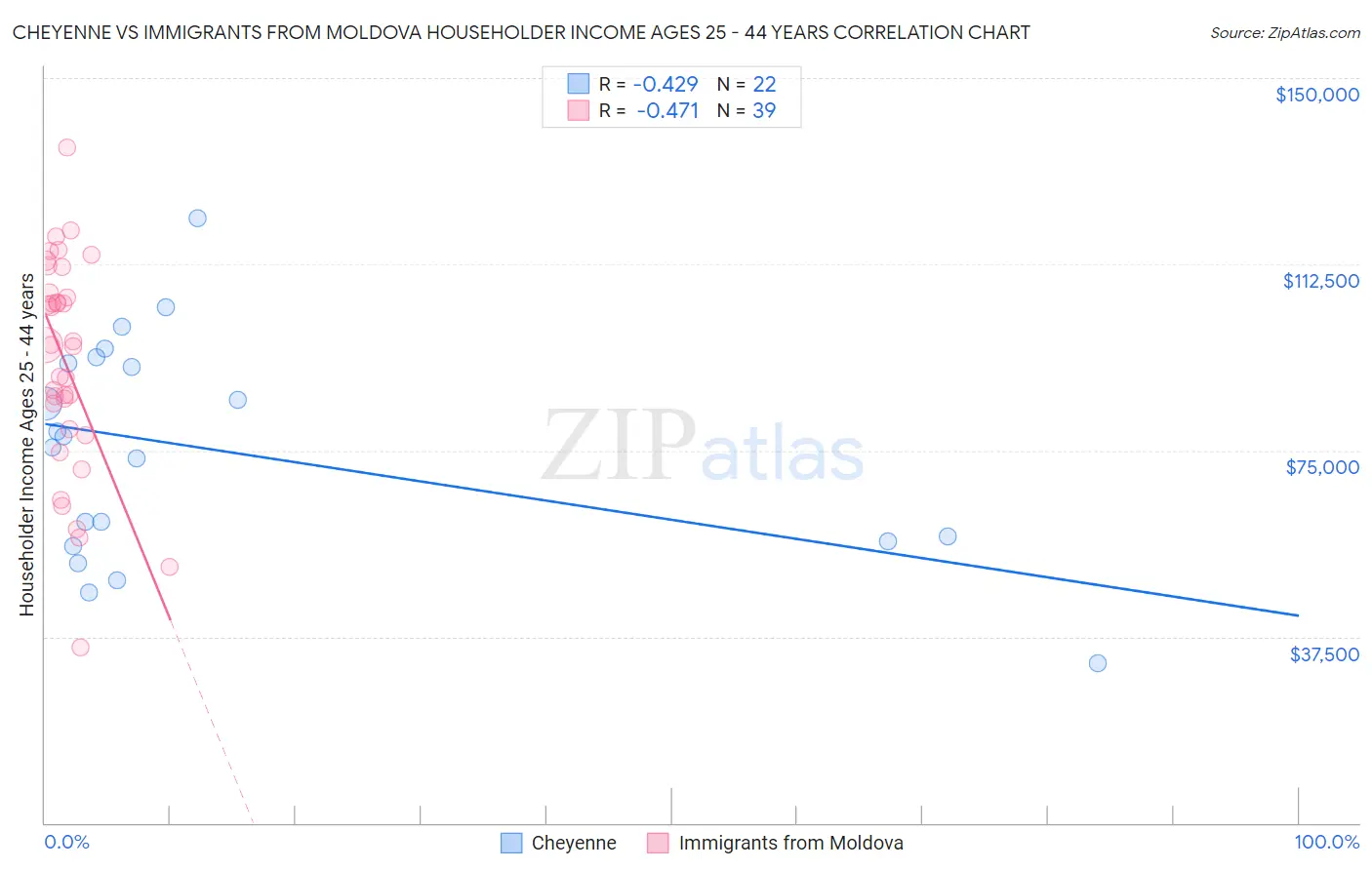 Cheyenne vs Immigrants from Moldova Householder Income Ages 25 - 44 years