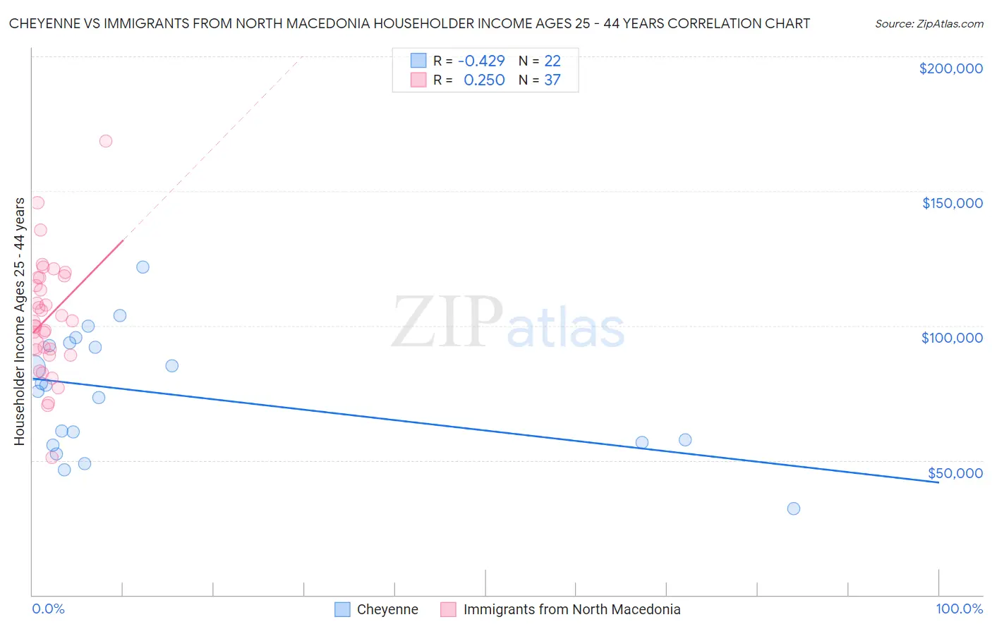 Cheyenne vs Immigrants from North Macedonia Householder Income Ages 25 - 44 years