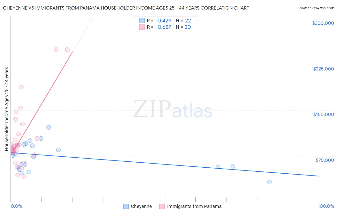 Cheyenne vs Immigrants from Panama Householder Income Ages 25 - 44 years