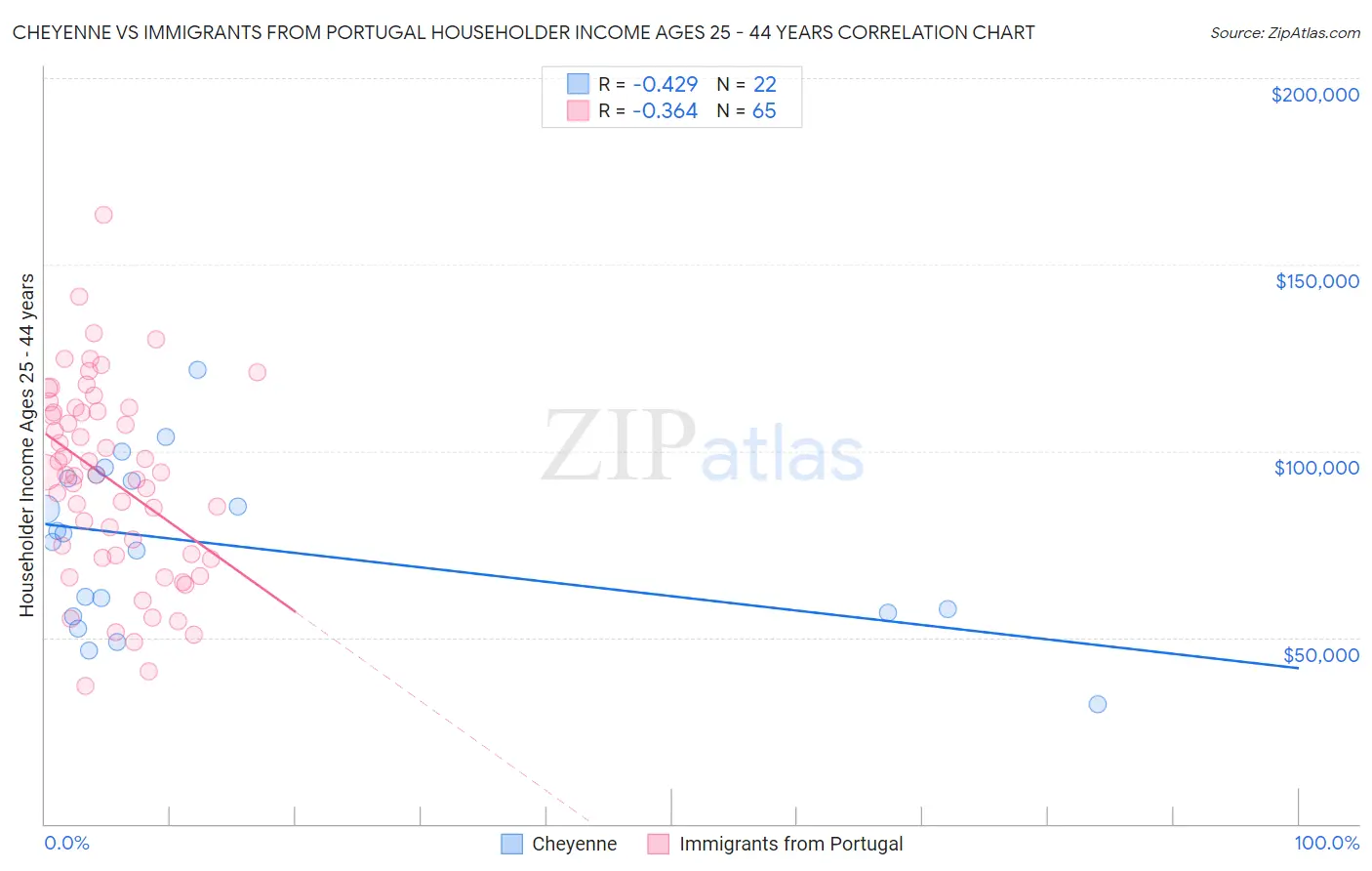 Cheyenne vs Immigrants from Portugal Householder Income Ages 25 - 44 years