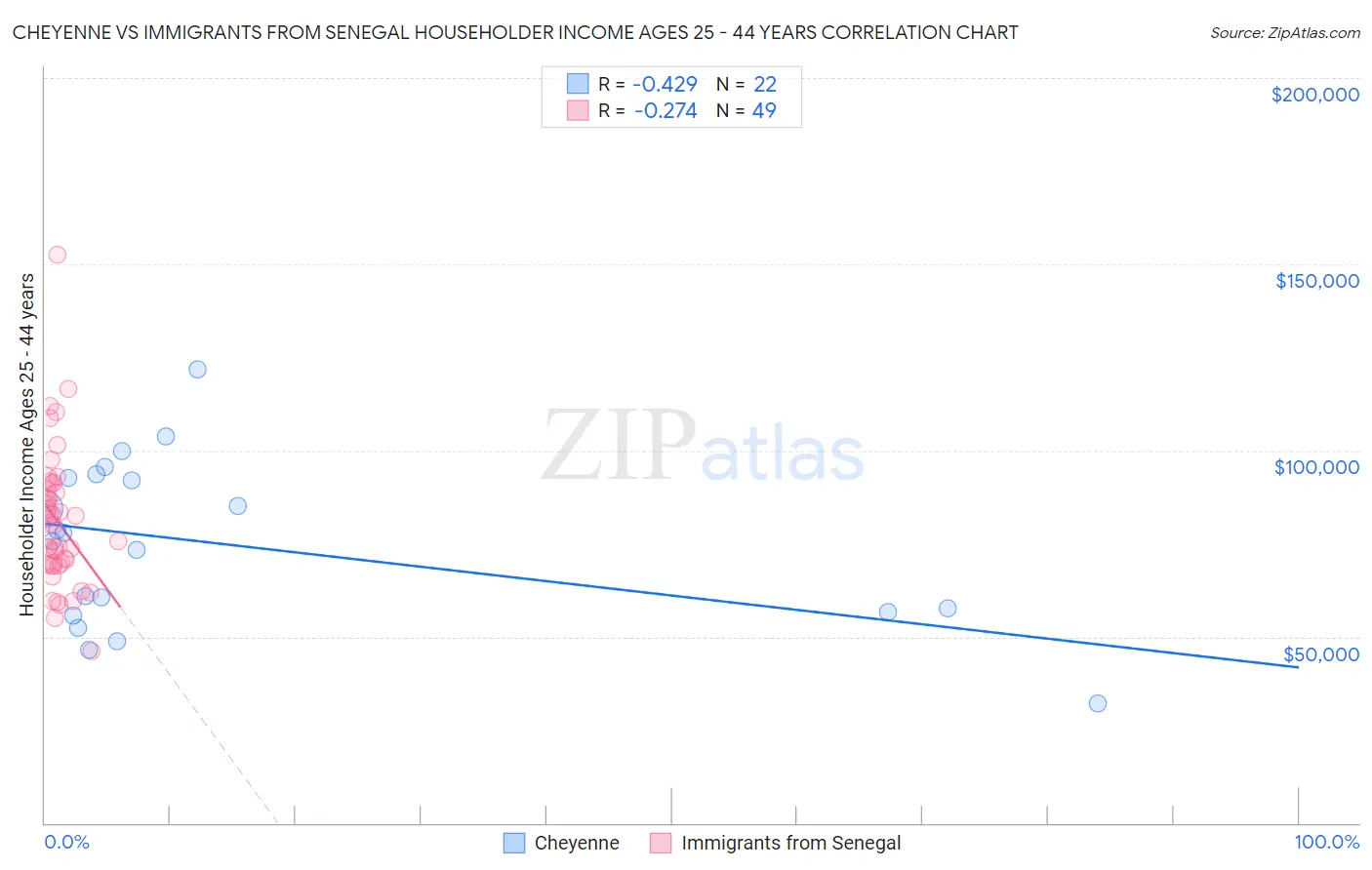 Cheyenne vs Immigrants from Senegal Householder Income Ages 25 - 44 years