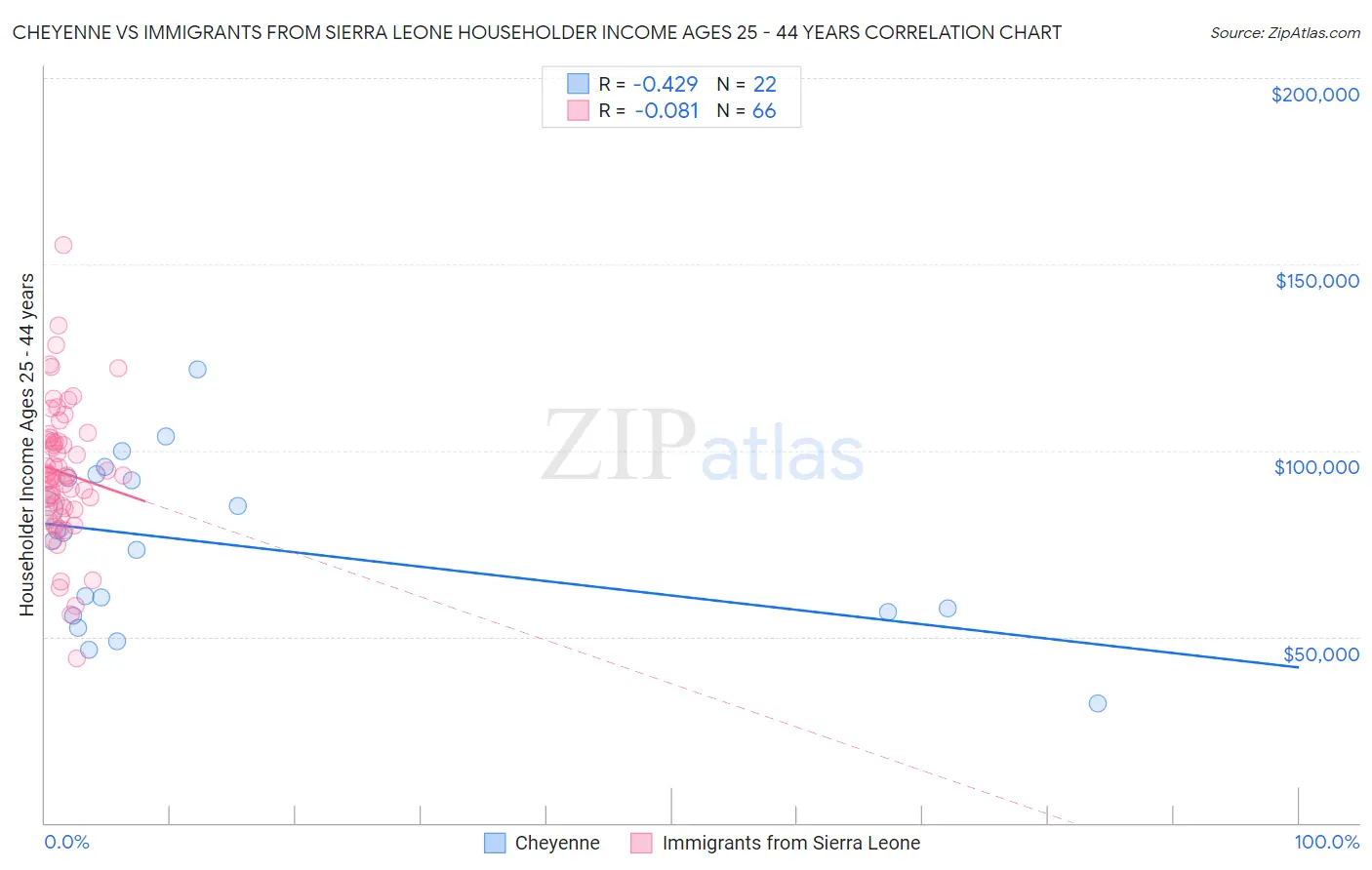 Cheyenne vs Immigrants from Sierra Leone Householder Income Ages 25 - 44 years