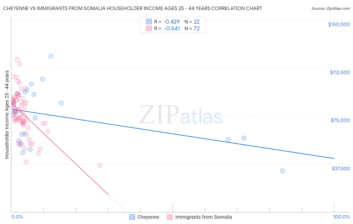 Cheyenne vs Immigrants from Somalia Householder Income Ages 25 - 44 years