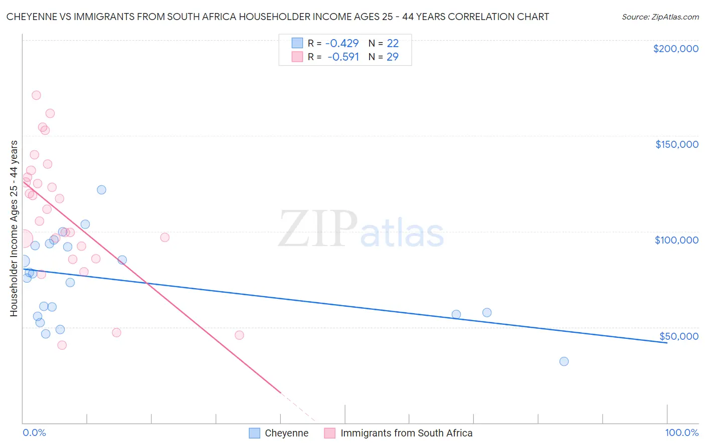 Cheyenne vs Immigrants from South Africa Householder Income Ages 25 - 44 years