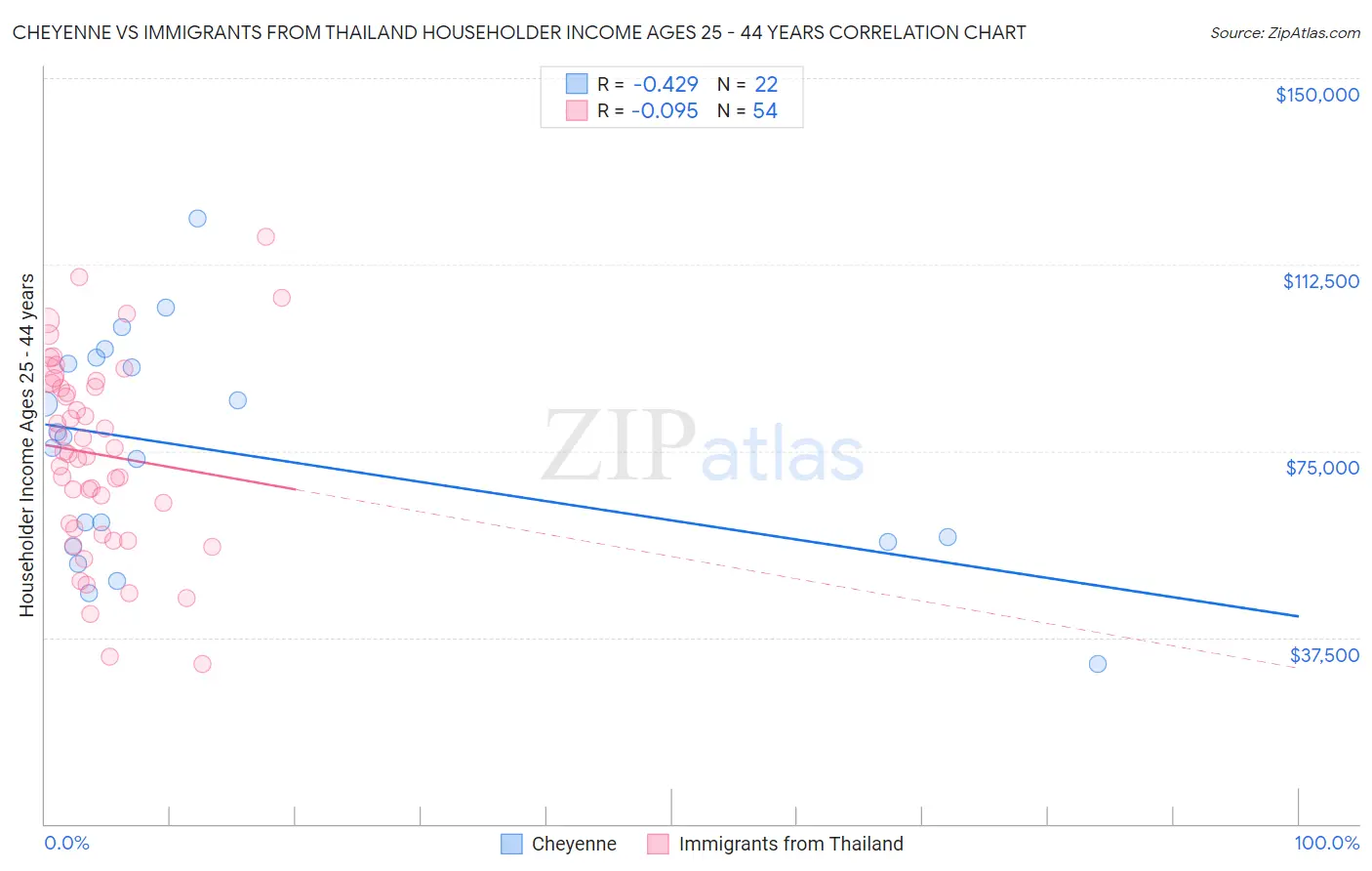 Cheyenne vs Immigrants from Thailand Householder Income Ages 25 - 44 years