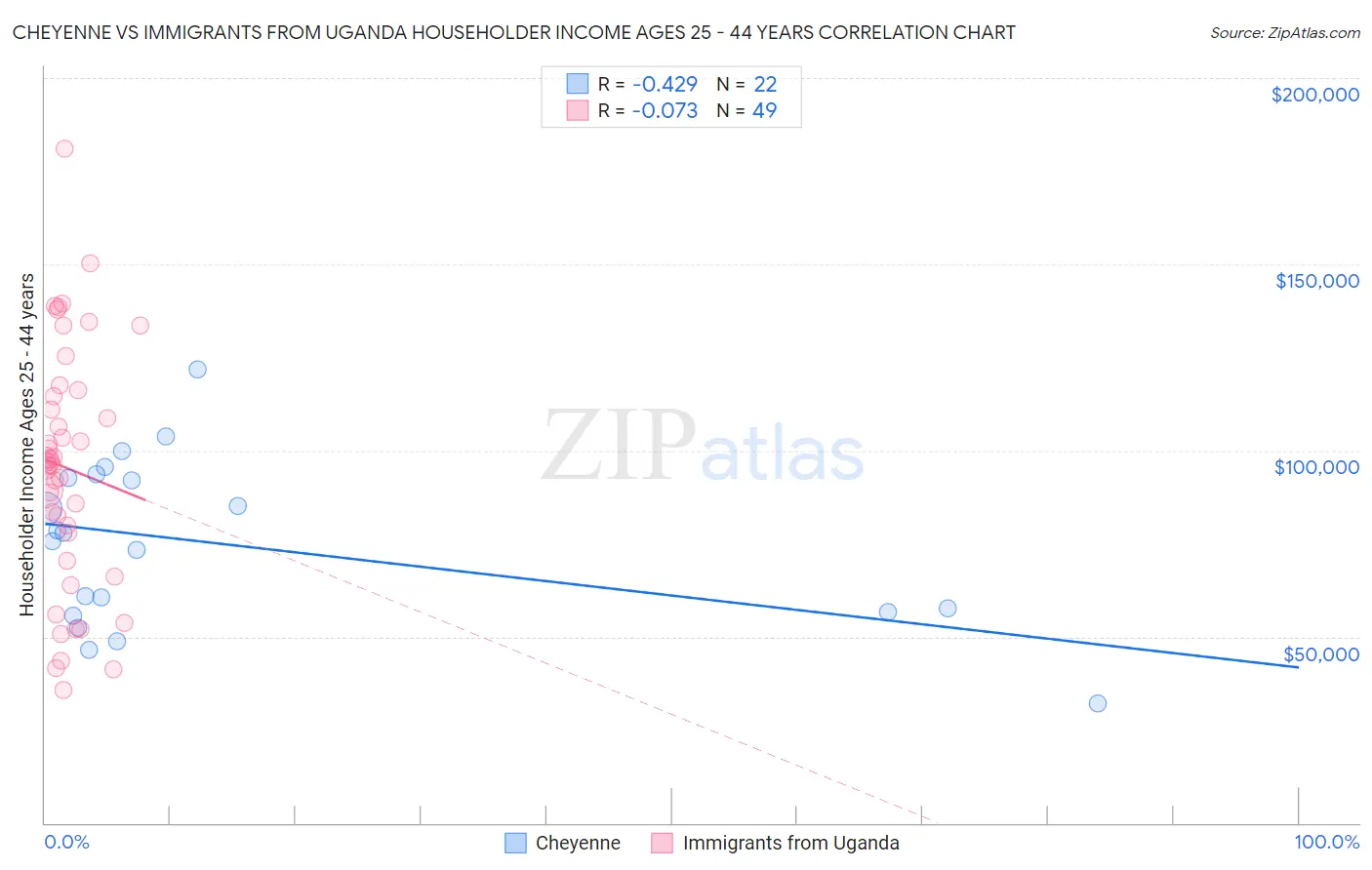 Cheyenne vs Immigrants from Uganda Householder Income Ages 25 - 44 years