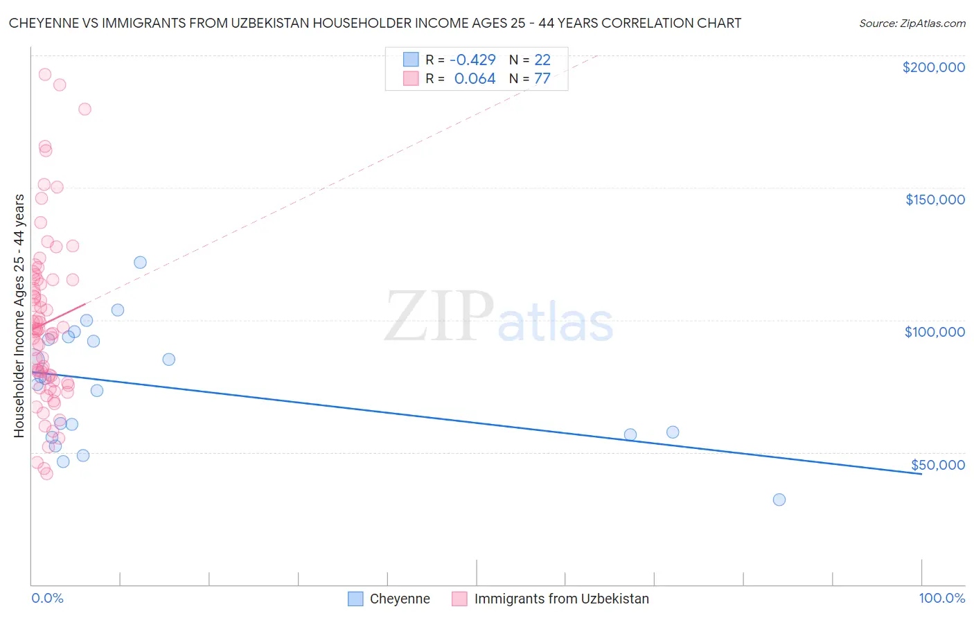 Cheyenne vs Immigrants from Uzbekistan Householder Income Ages 25 - 44 years