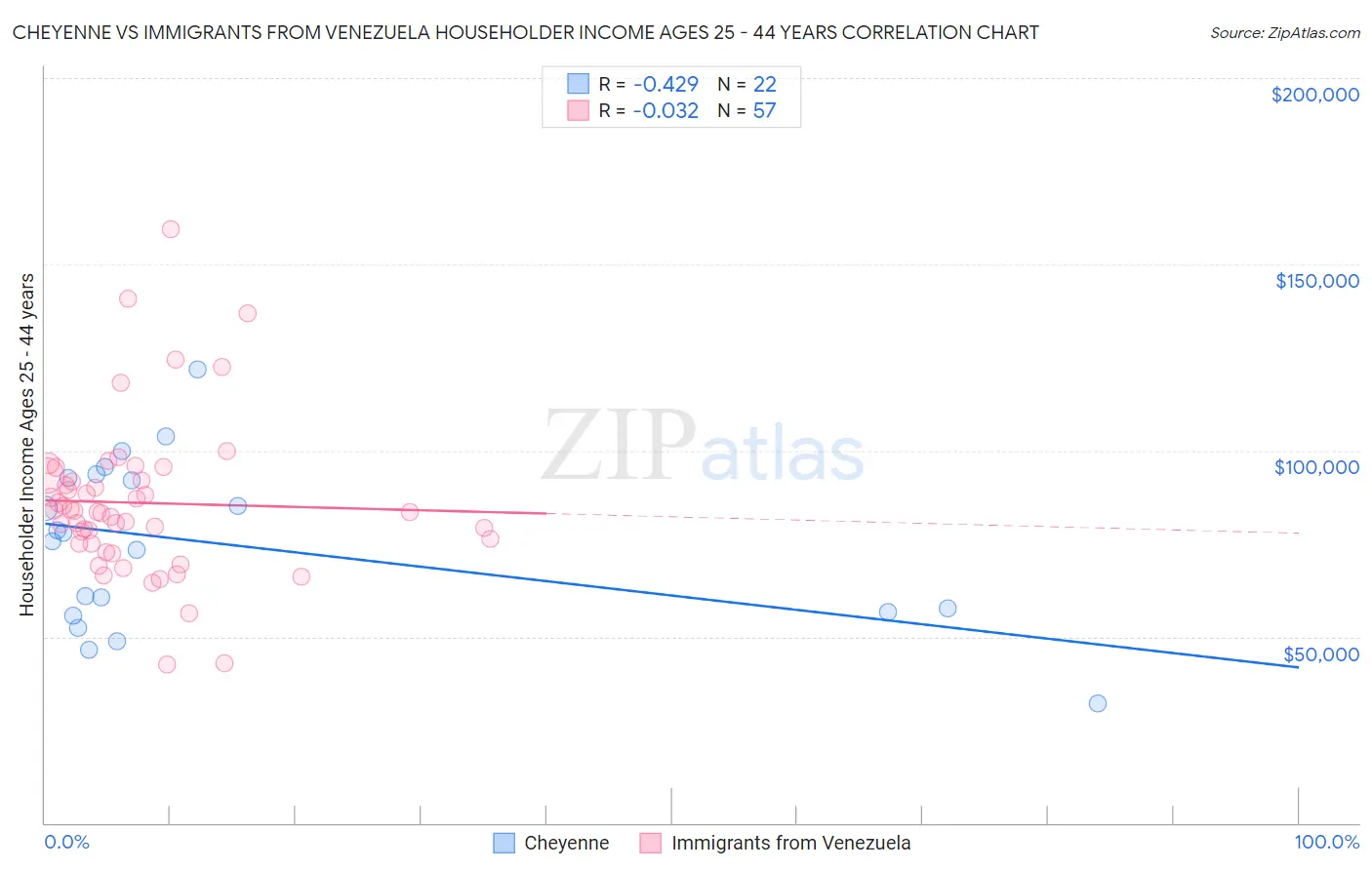 Cheyenne vs Immigrants from Venezuela Householder Income Ages 25 - 44 years