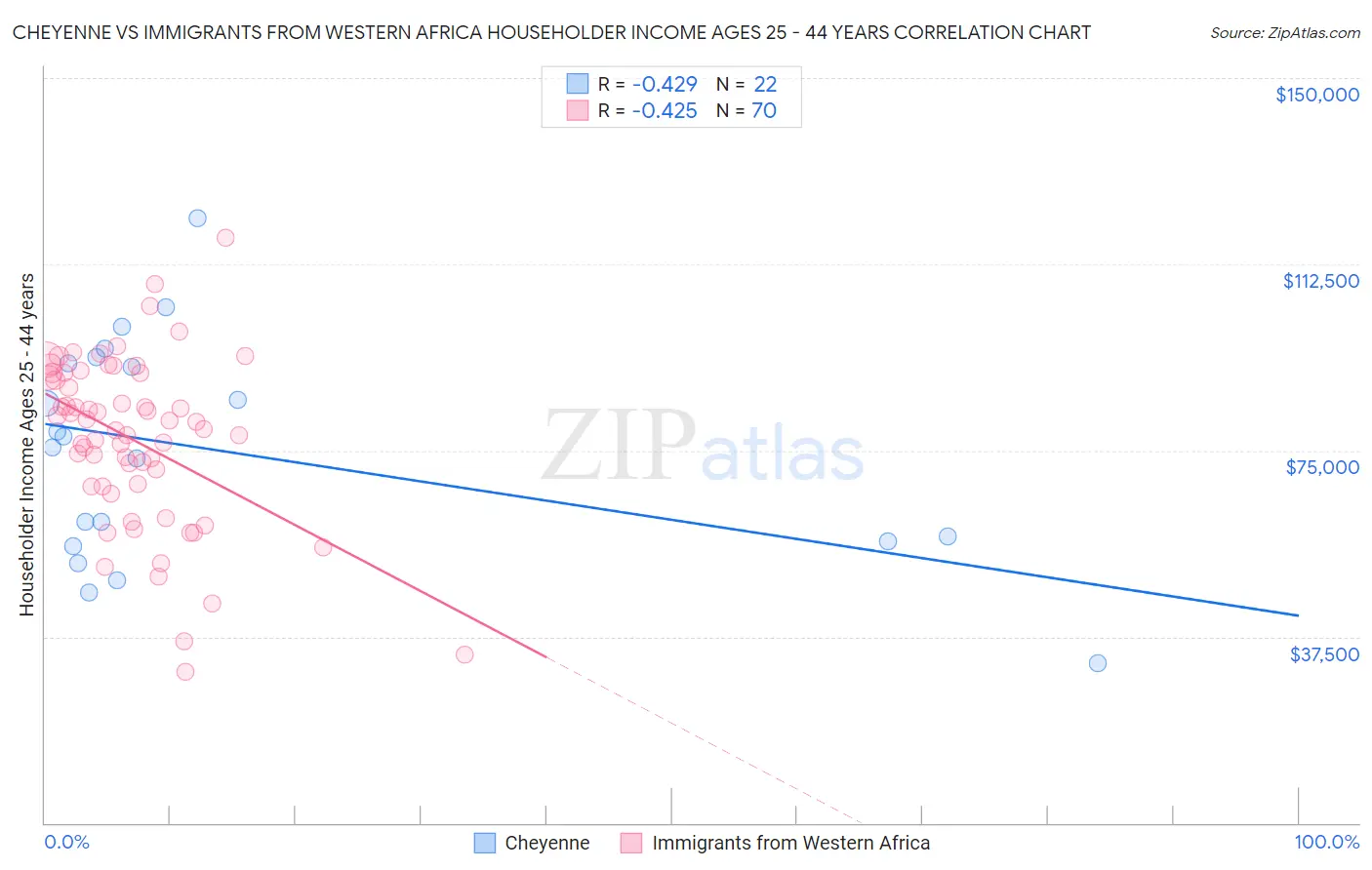 Cheyenne vs Immigrants from Western Africa Householder Income Ages 25 - 44 years