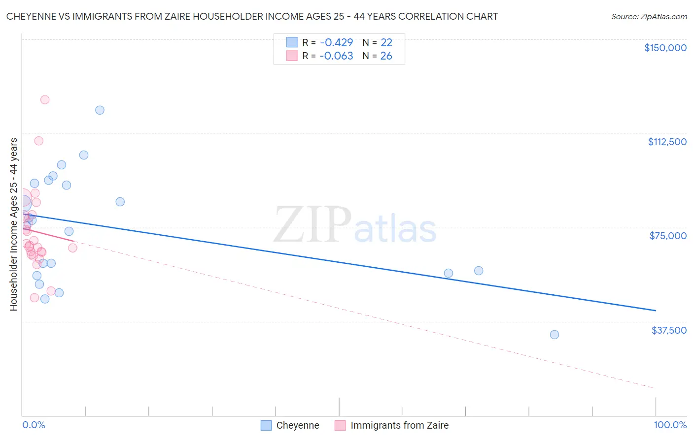 Cheyenne vs Immigrants from Zaire Householder Income Ages 25 - 44 years