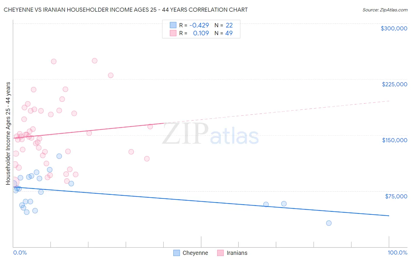 Cheyenne vs Iranian Householder Income Ages 25 - 44 years