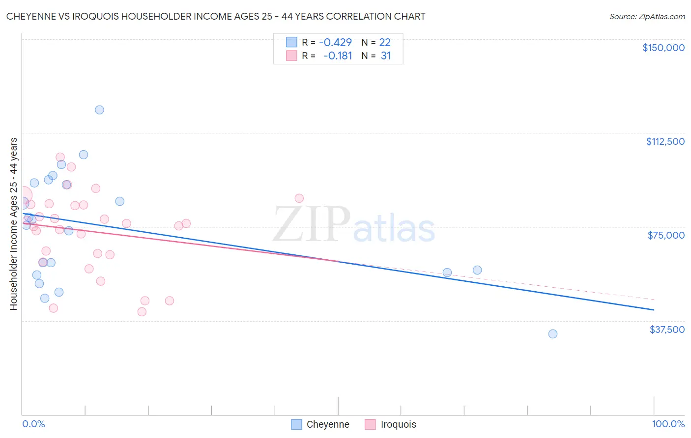 Cheyenne vs Iroquois Householder Income Ages 25 - 44 years