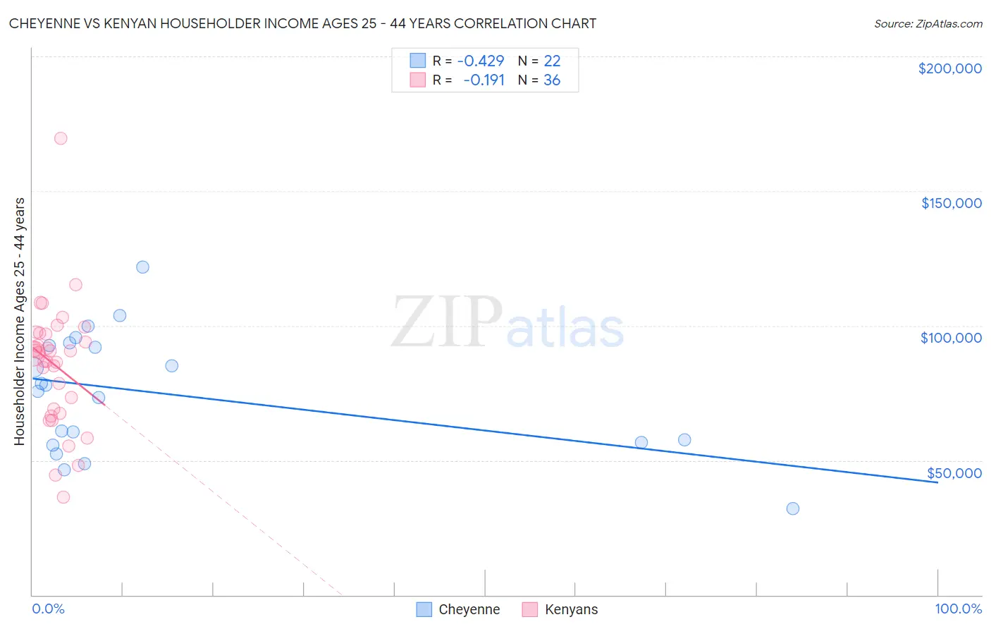 Cheyenne vs Kenyan Householder Income Ages 25 - 44 years