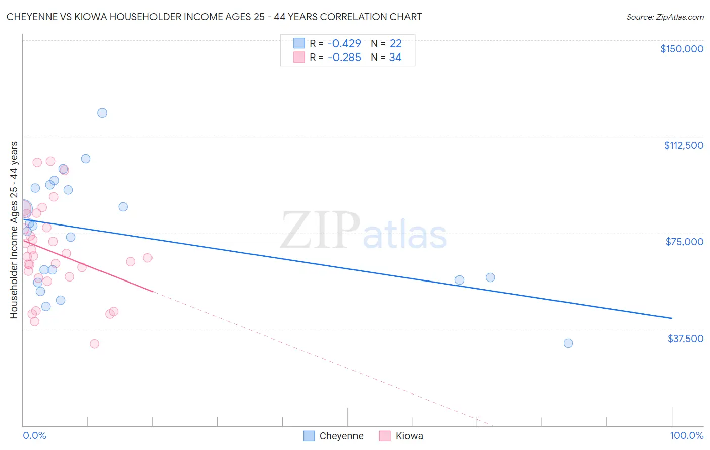 Cheyenne vs Kiowa Householder Income Ages 25 - 44 years