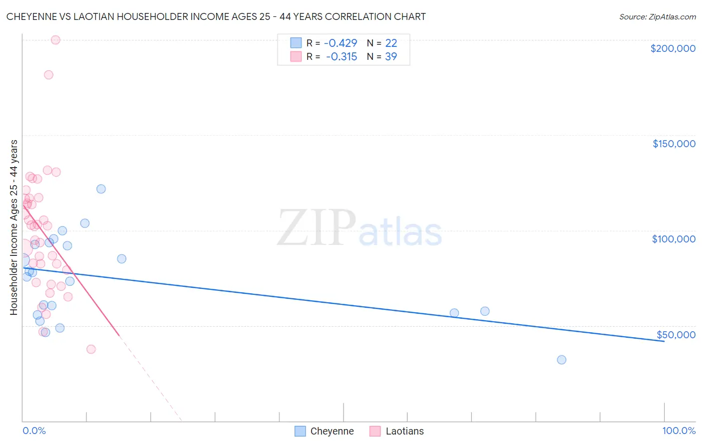 Cheyenne vs Laotian Householder Income Ages 25 - 44 years