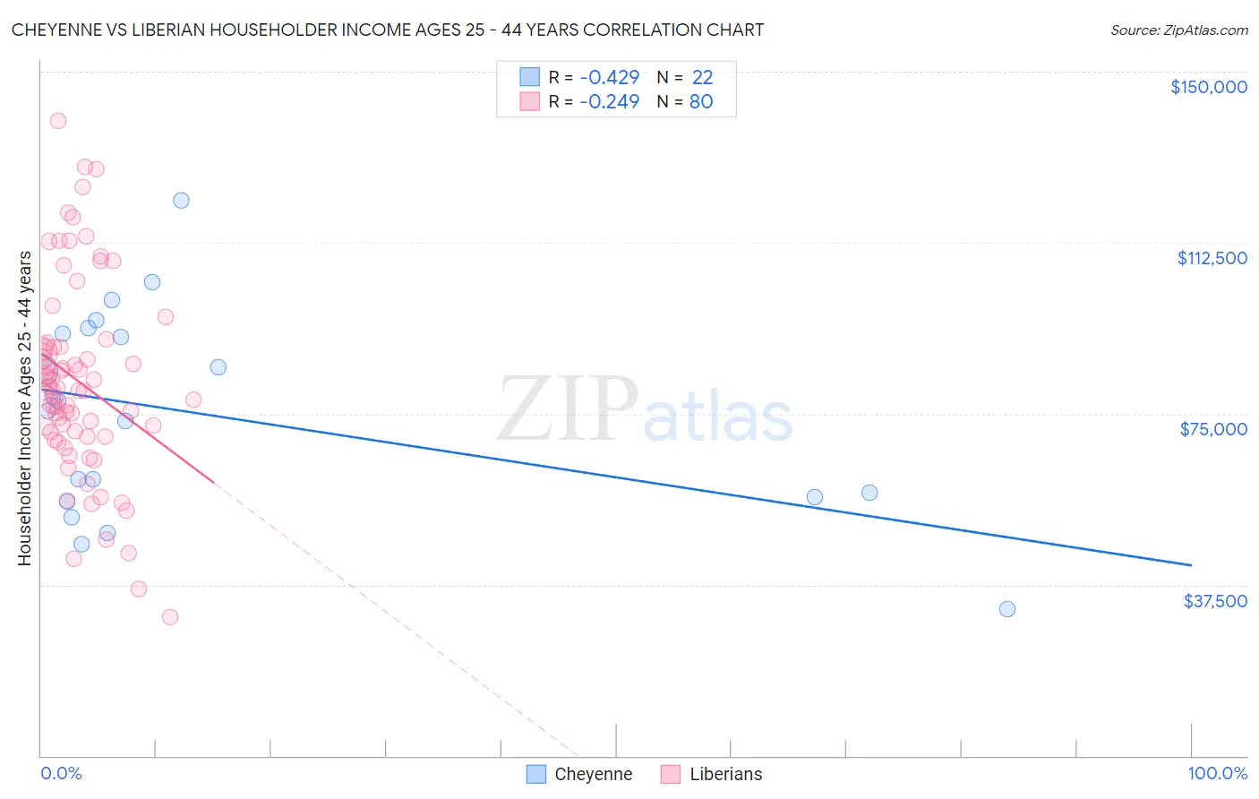 Cheyenne vs Liberian Householder Income Ages 25 - 44 years