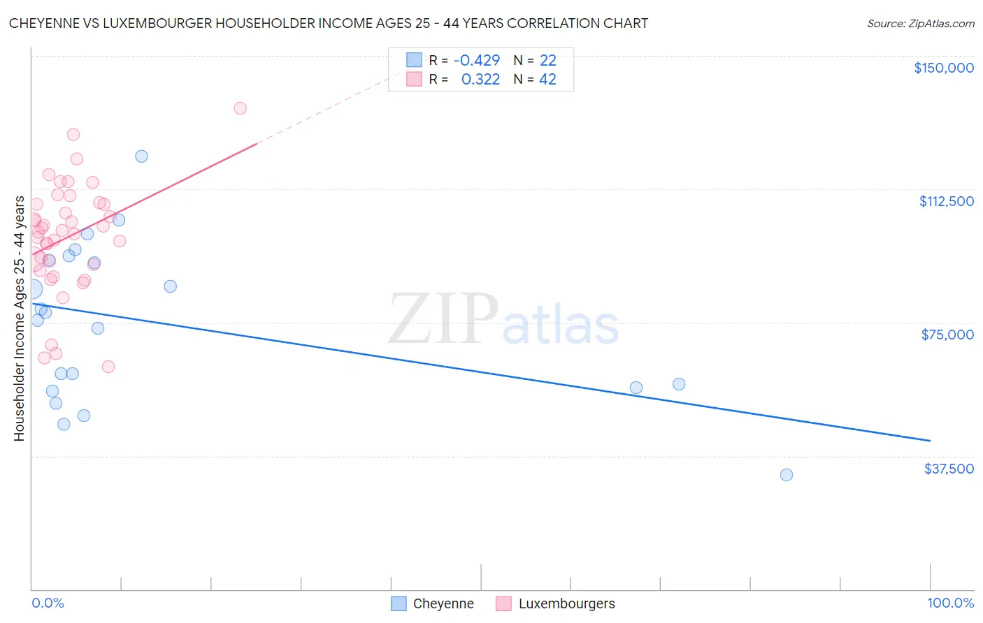 Cheyenne vs Luxembourger Householder Income Ages 25 - 44 years