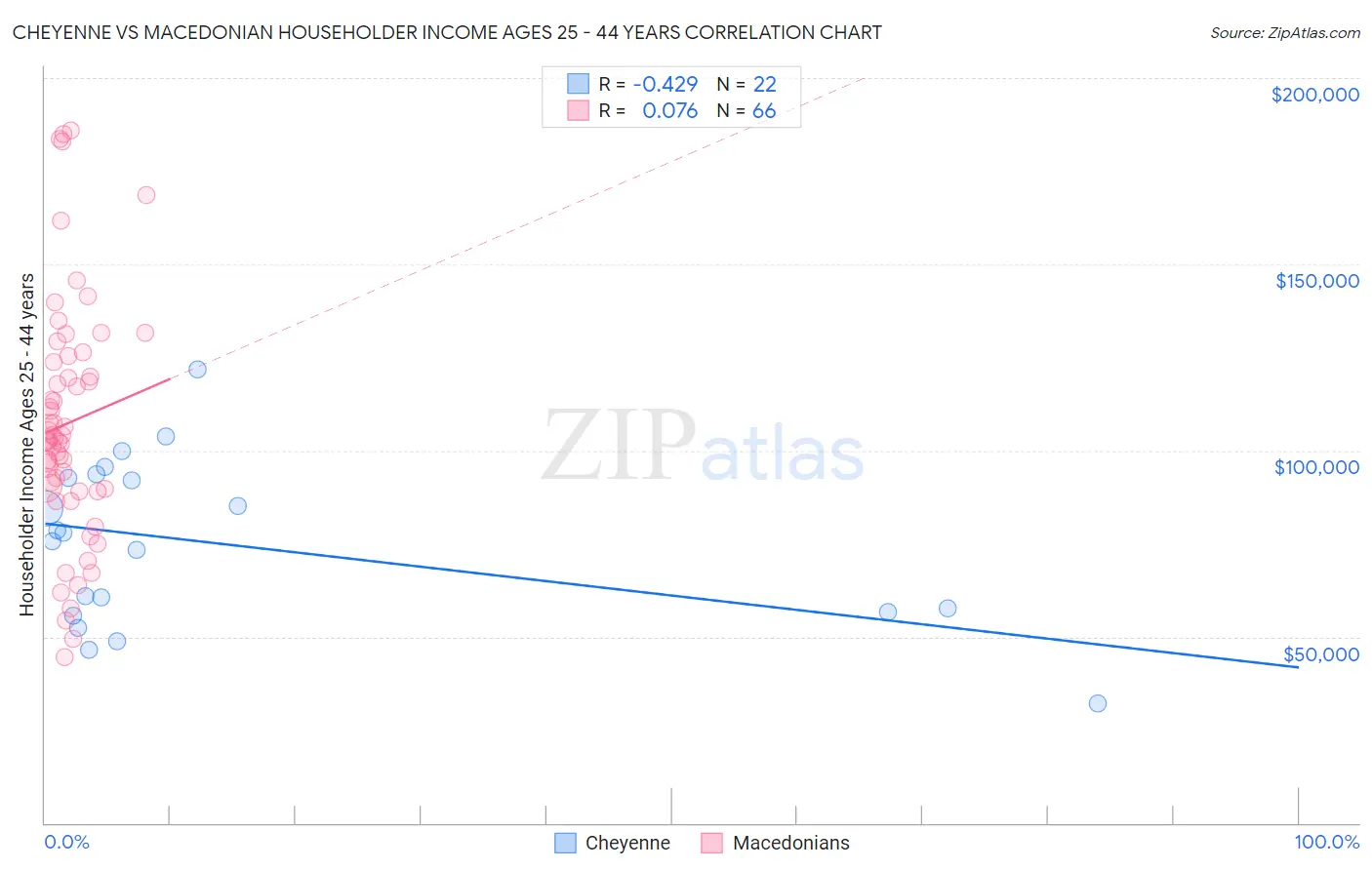 Cheyenne vs Macedonian Householder Income Ages 25 - 44 years