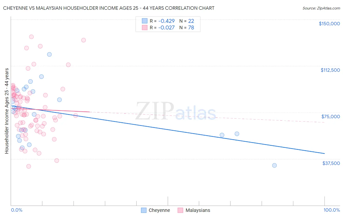 Cheyenne vs Malaysian Householder Income Ages 25 - 44 years