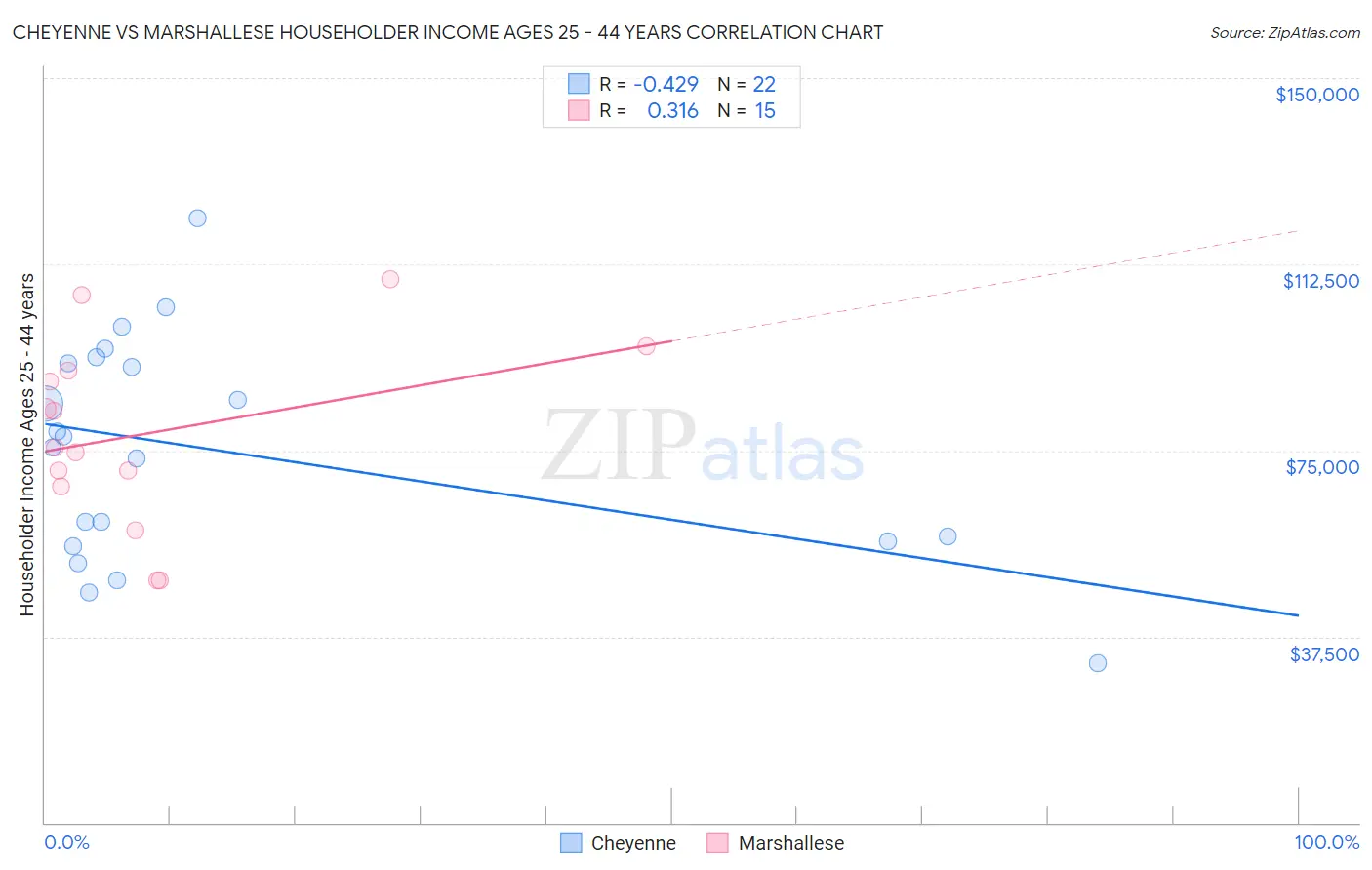 Cheyenne vs Marshallese Householder Income Ages 25 - 44 years