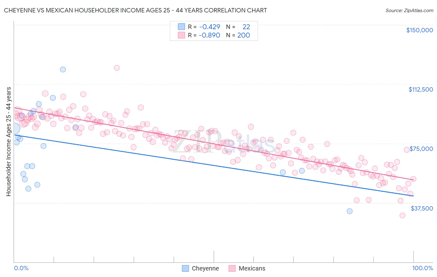 Cheyenne vs Mexican Householder Income Ages 25 - 44 years