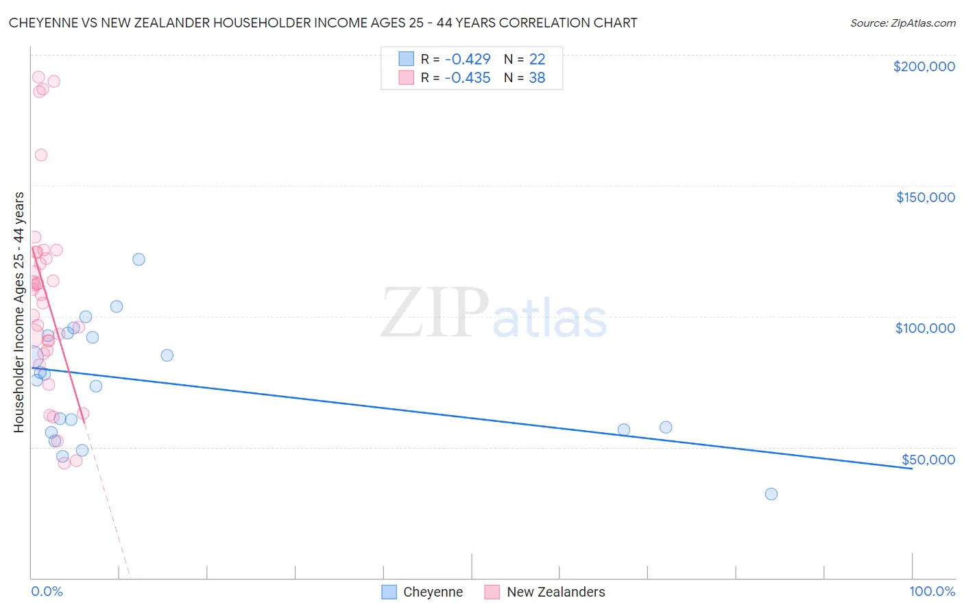 Cheyenne vs New Zealander Householder Income Ages 25 - 44 years