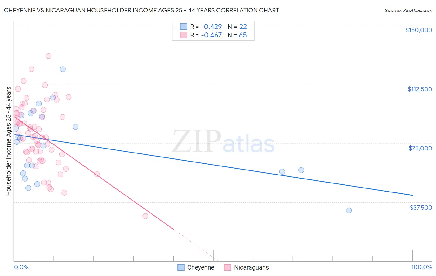 Cheyenne vs Nicaraguan Householder Income Ages 25 - 44 years