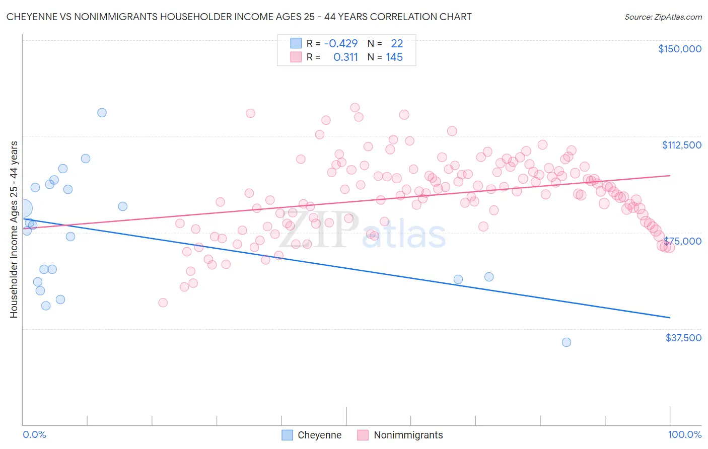 Cheyenne vs Nonimmigrants Householder Income Ages 25 - 44 years