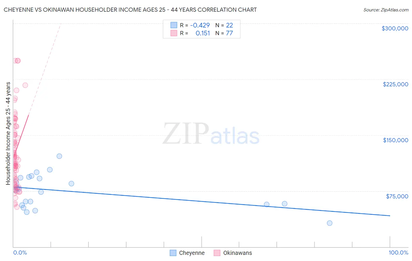 Cheyenne vs Okinawan Householder Income Ages 25 - 44 years