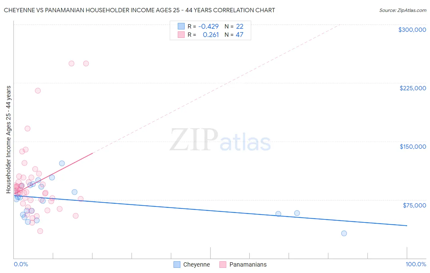 Cheyenne vs Panamanian Householder Income Ages 25 - 44 years