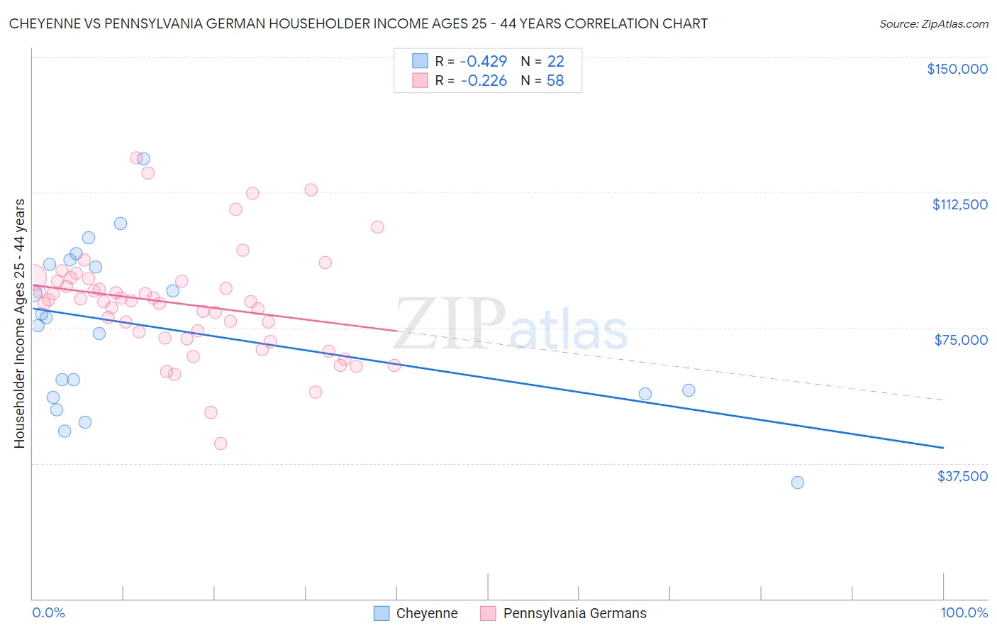 Cheyenne vs Pennsylvania German Householder Income Ages 25 - 44 years