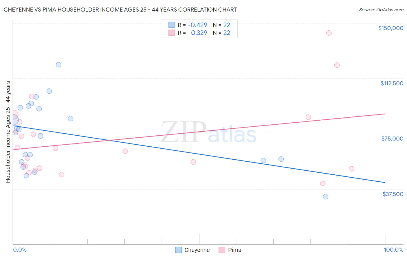 Cheyenne vs Pima Householder Income Ages 25 - 44 years