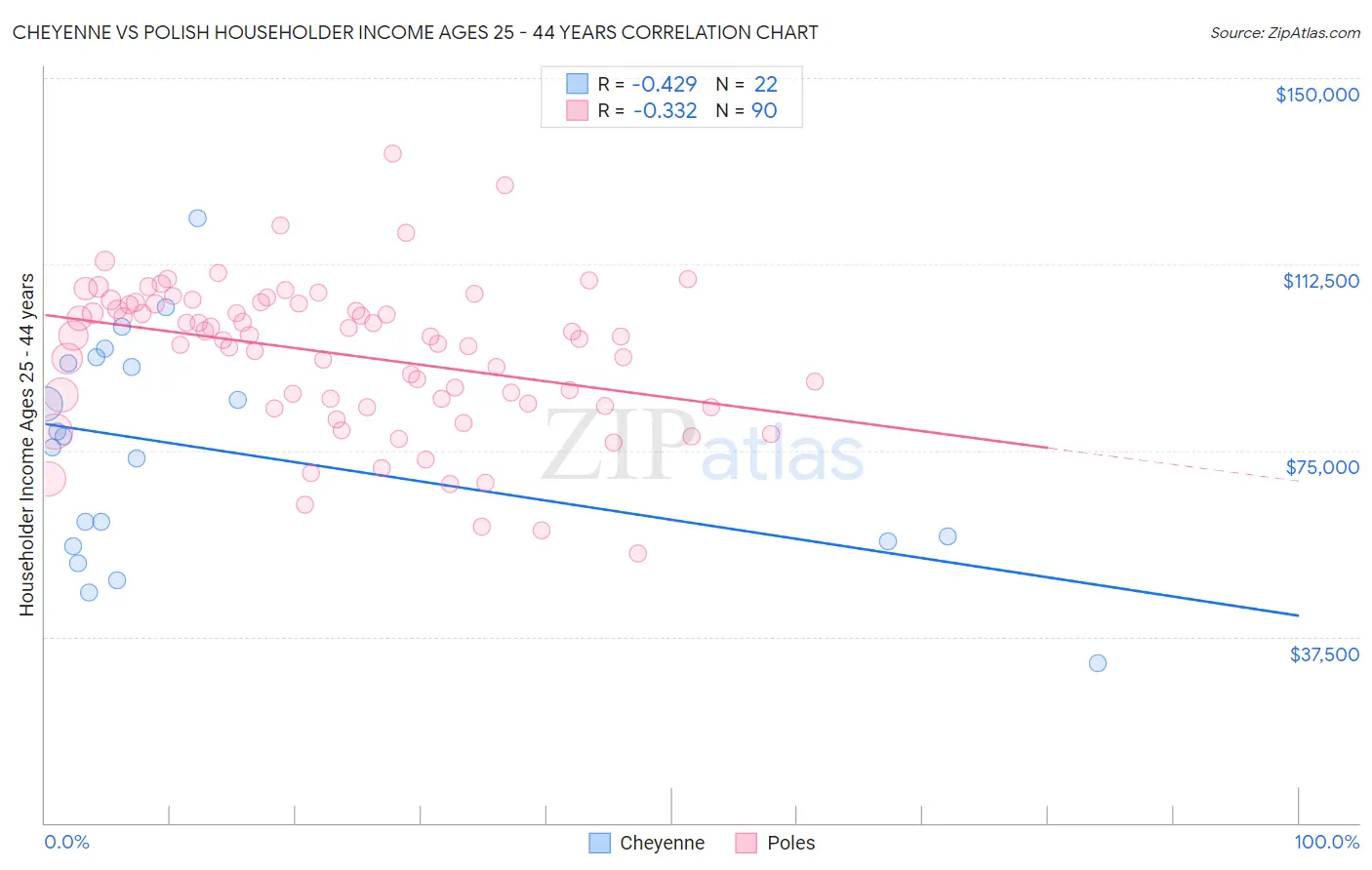 Cheyenne vs Polish Householder Income Ages 25 - 44 years