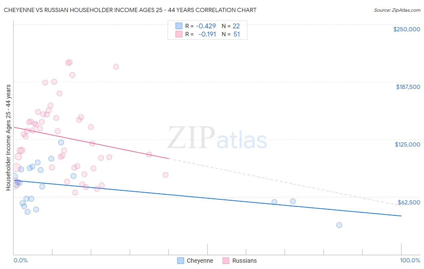 Cheyenne vs Russian Householder Income Ages 25 - 44 years