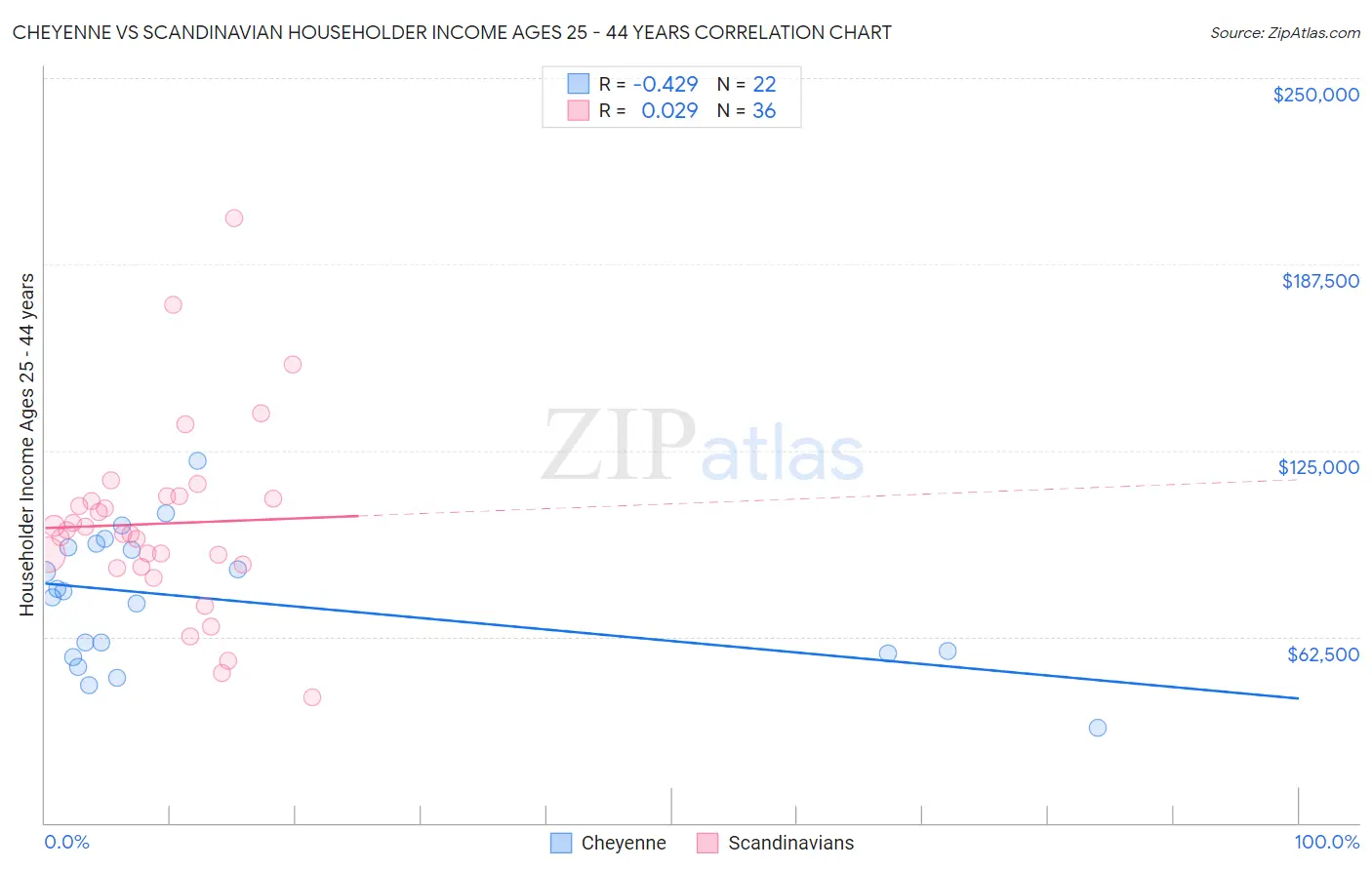 Cheyenne vs Scandinavian Householder Income Ages 25 - 44 years