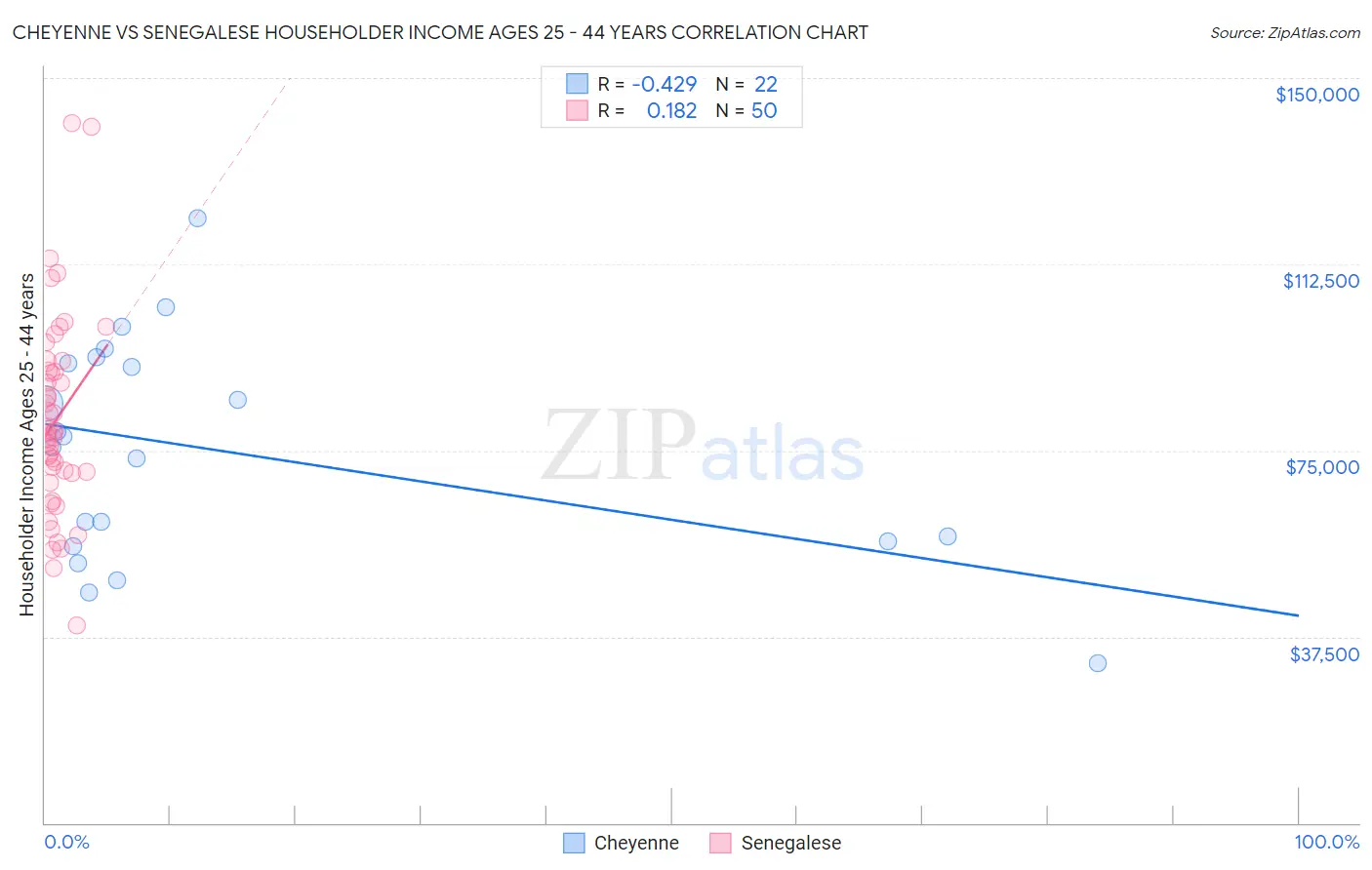 Cheyenne vs Senegalese Householder Income Ages 25 - 44 years