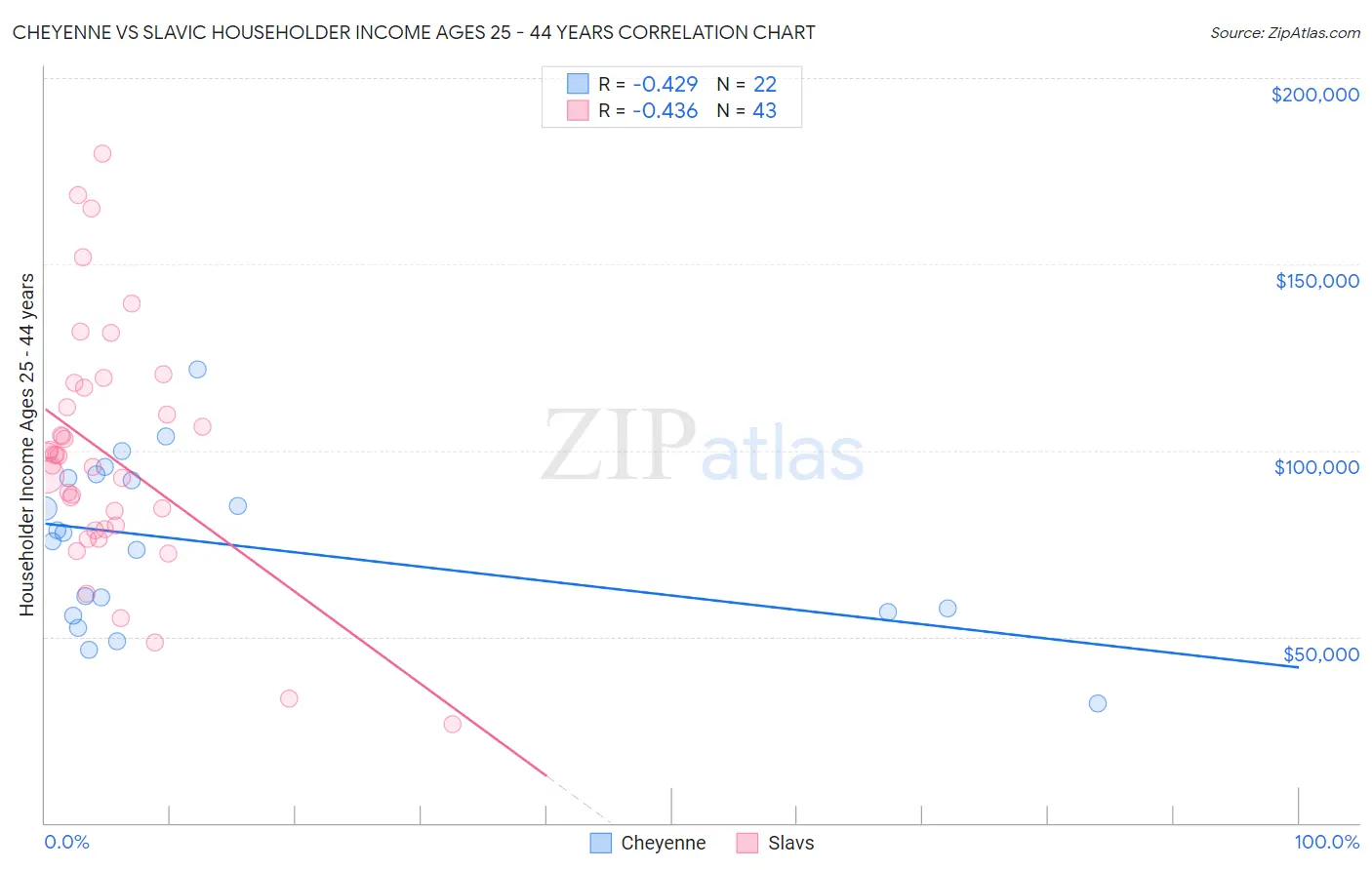 Cheyenne vs Slavic Householder Income Ages 25 - 44 years