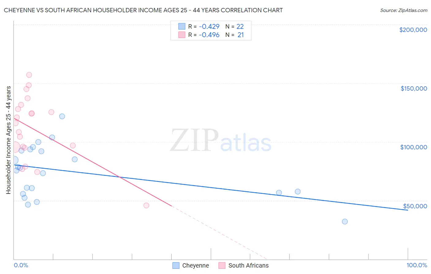 Cheyenne vs South African Householder Income Ages 25 - 44 years