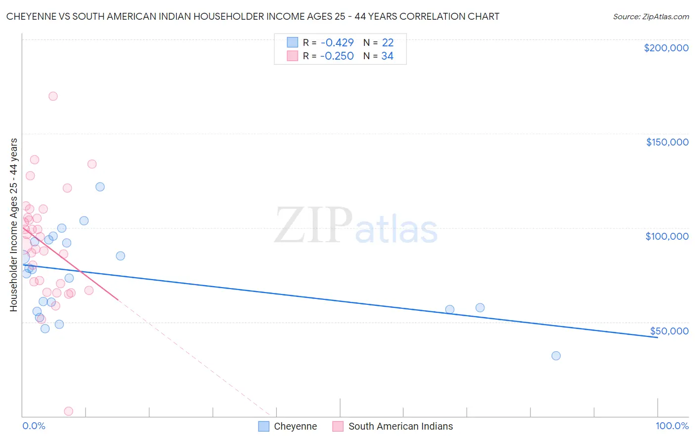 Cheyenne vs South American Indian Householder Income Ages 25 - 44 years
