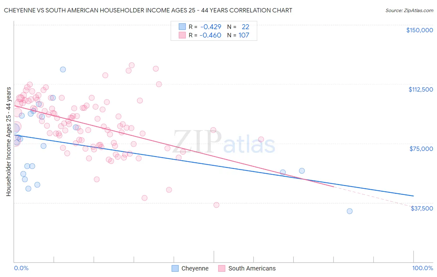 Cheyenne vs South American Householder Income Ages 25 - 44 years