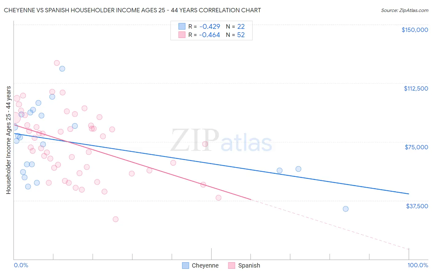Cheyenne vs Spanish Householder Income Ages 25 - 44 years